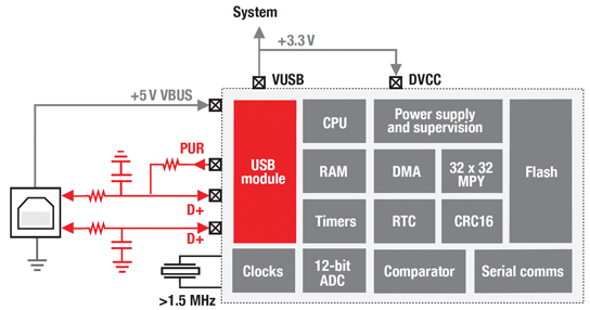Figure 1: Integrating USB with the powerful performance and integration of the MSP430 architecture.